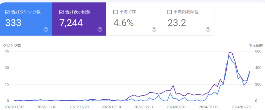 Googleのサーチコンソールデータ